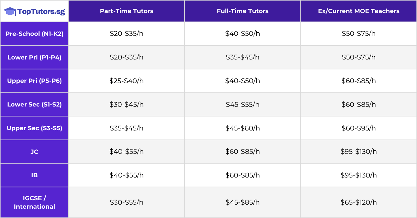 Tuition Rates